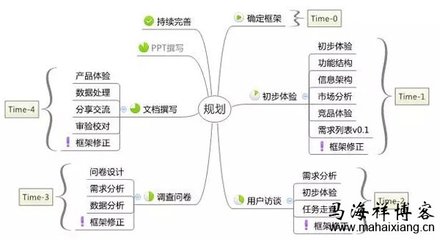 如何撰写一份产品体验报告?